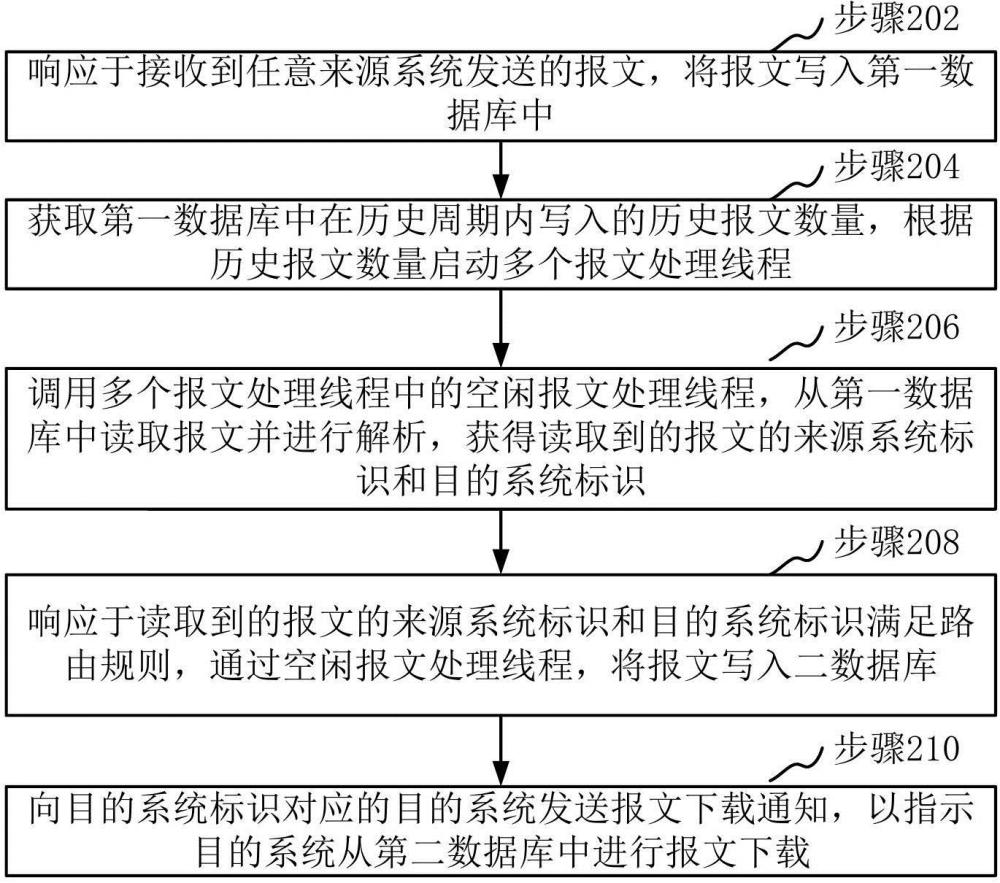 报文处理方法、装置、计算机设备和存储介质与流程