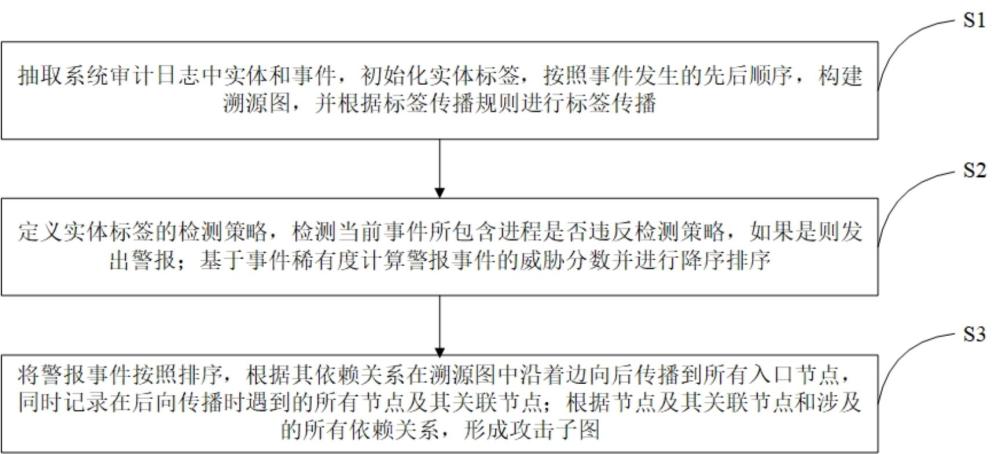 基于信息流追踪的攻击检测方法及系统