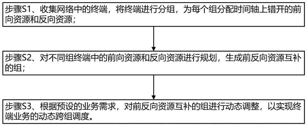 一种基于分组的高通量TDD系统信道效率提升方法与流程