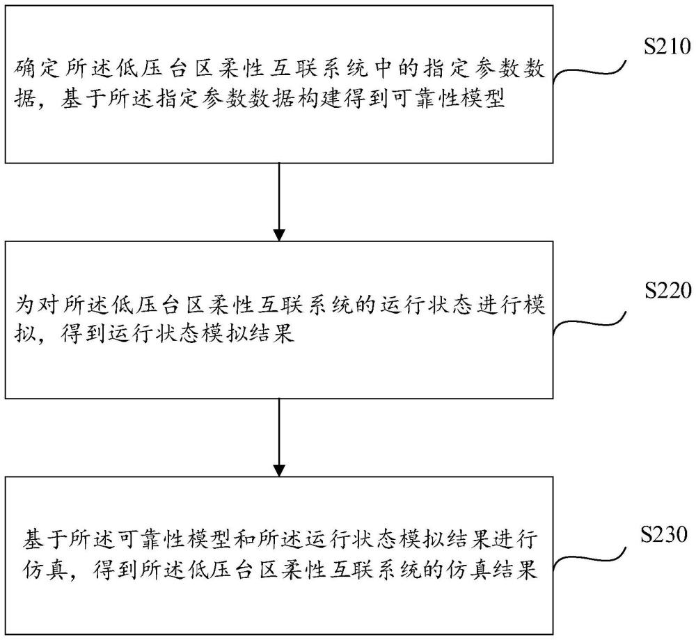 低压台区柔性互联系统的仿真方法及相关装置与流程