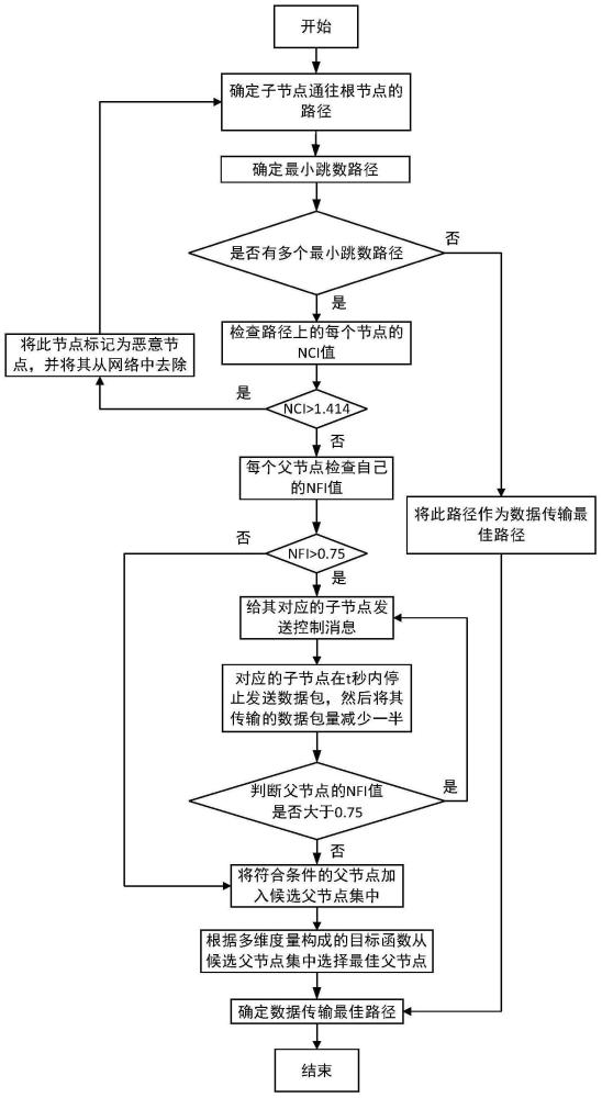 用于低功耗有损网络IPv6路由协议的数据传输路径确定方法