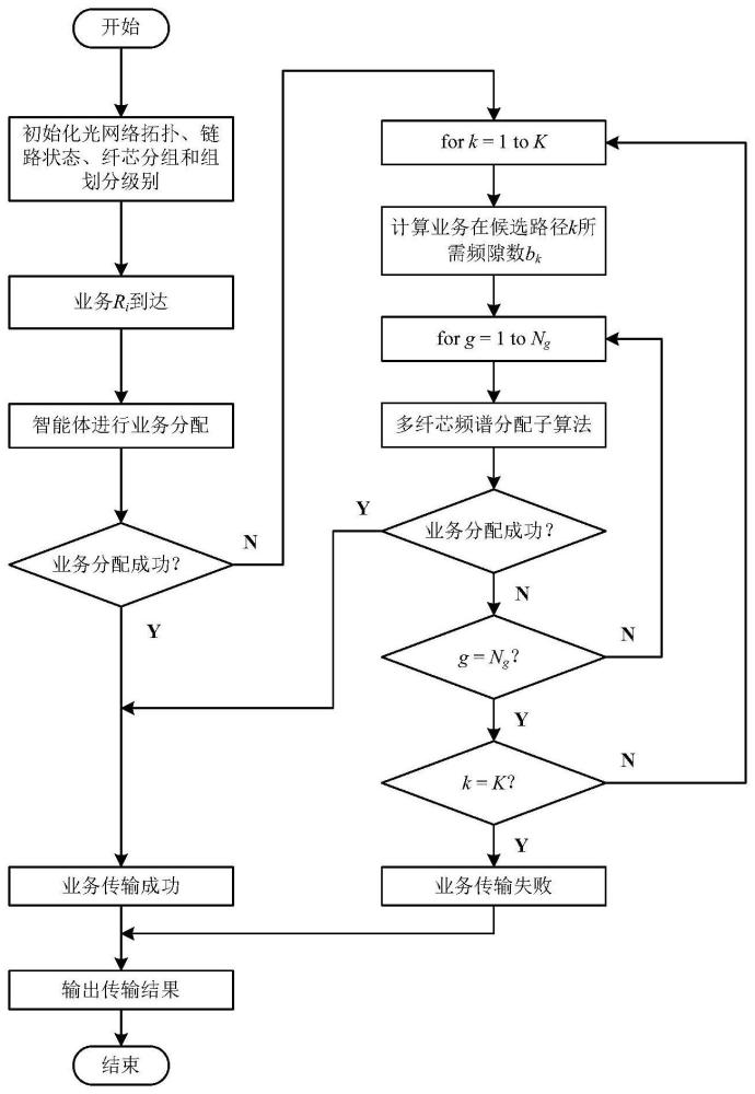 一种基于深度强化学习的多纤芯频谱分配方法