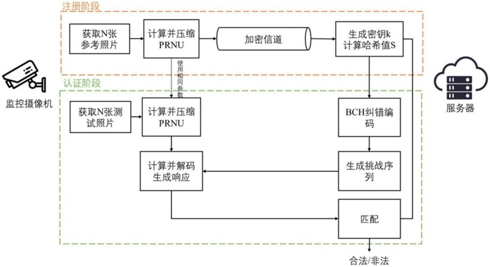 基于物理指纹的监控网络前端摄像认证方法及系统