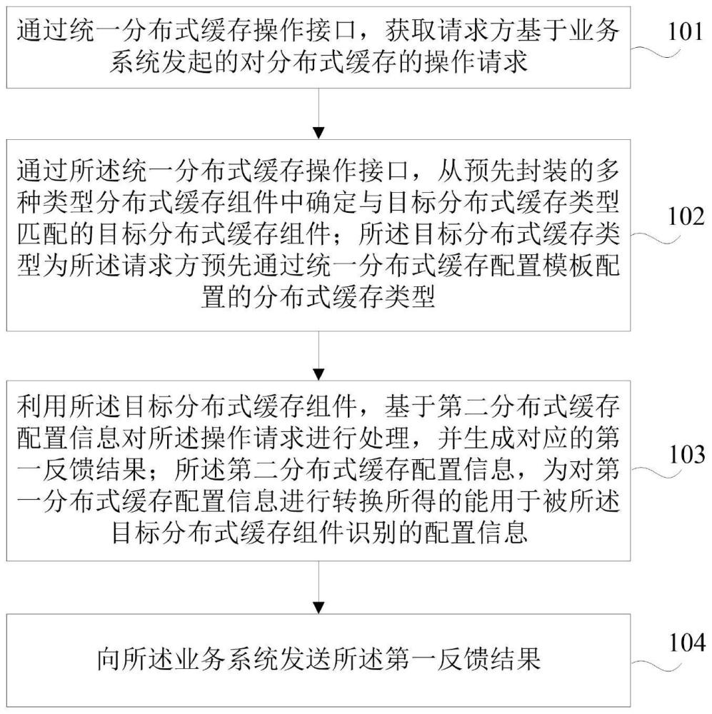 一种分布式缓存应用方法、装置及计算机可读介质与流程