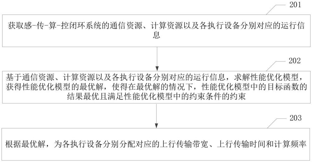 感-传-算-控闭环系统中的资源分配的方法及装置