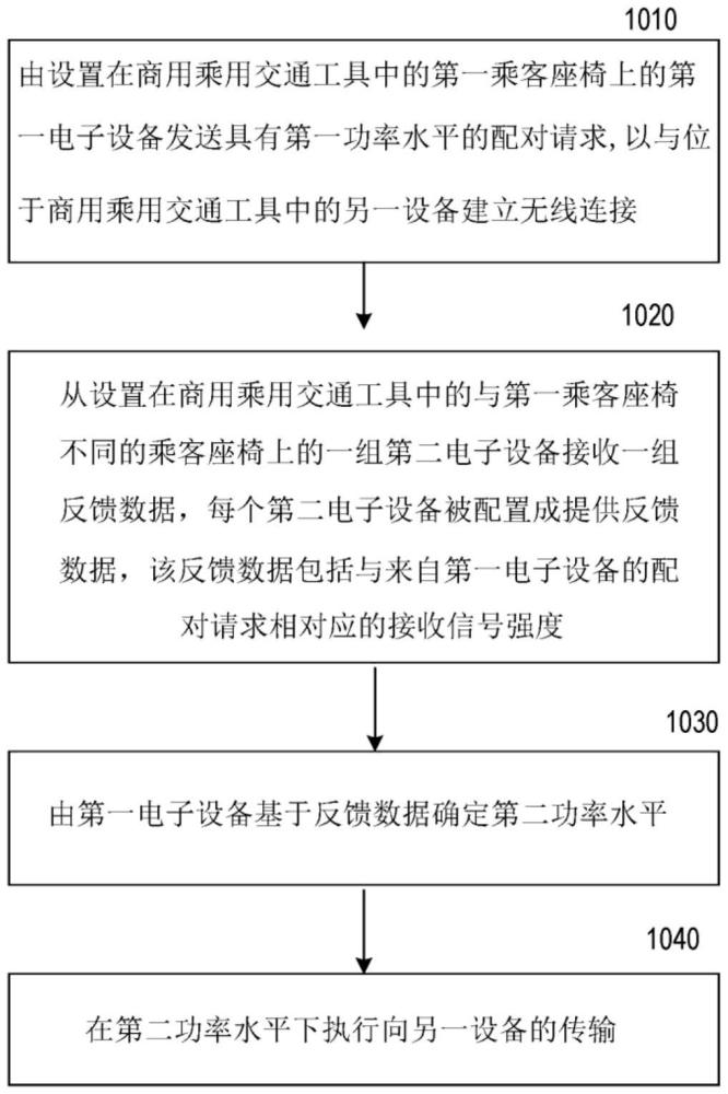 用于商用乘用交通工具中的电子设备的传输功率控制的制作方法