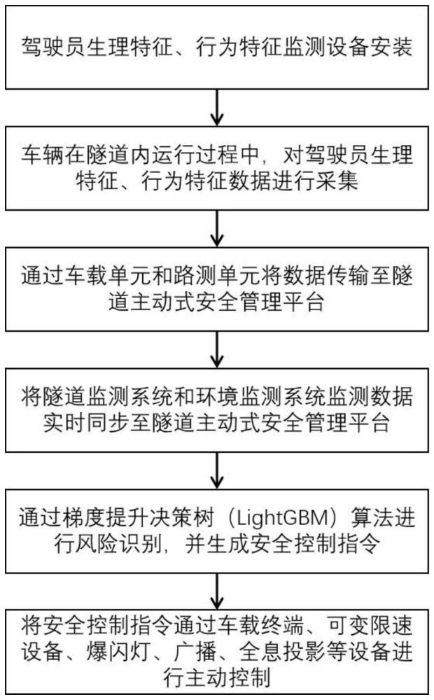 一种基于驾驶员行为及生理特征的隧道安全控制系统的制作方法