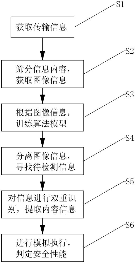 一种改进计算机算法模型的工业互联网信息安全分析方法