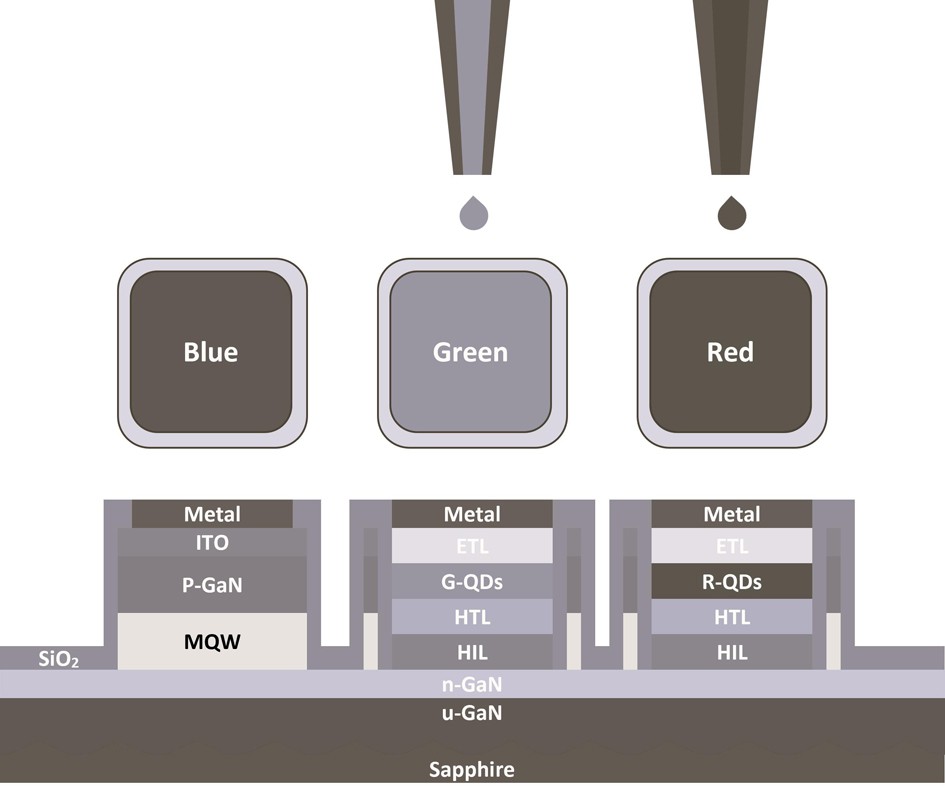 一种Micro-LED和QLED混合全彩显示器件单片集成结构及其制备方法与流程