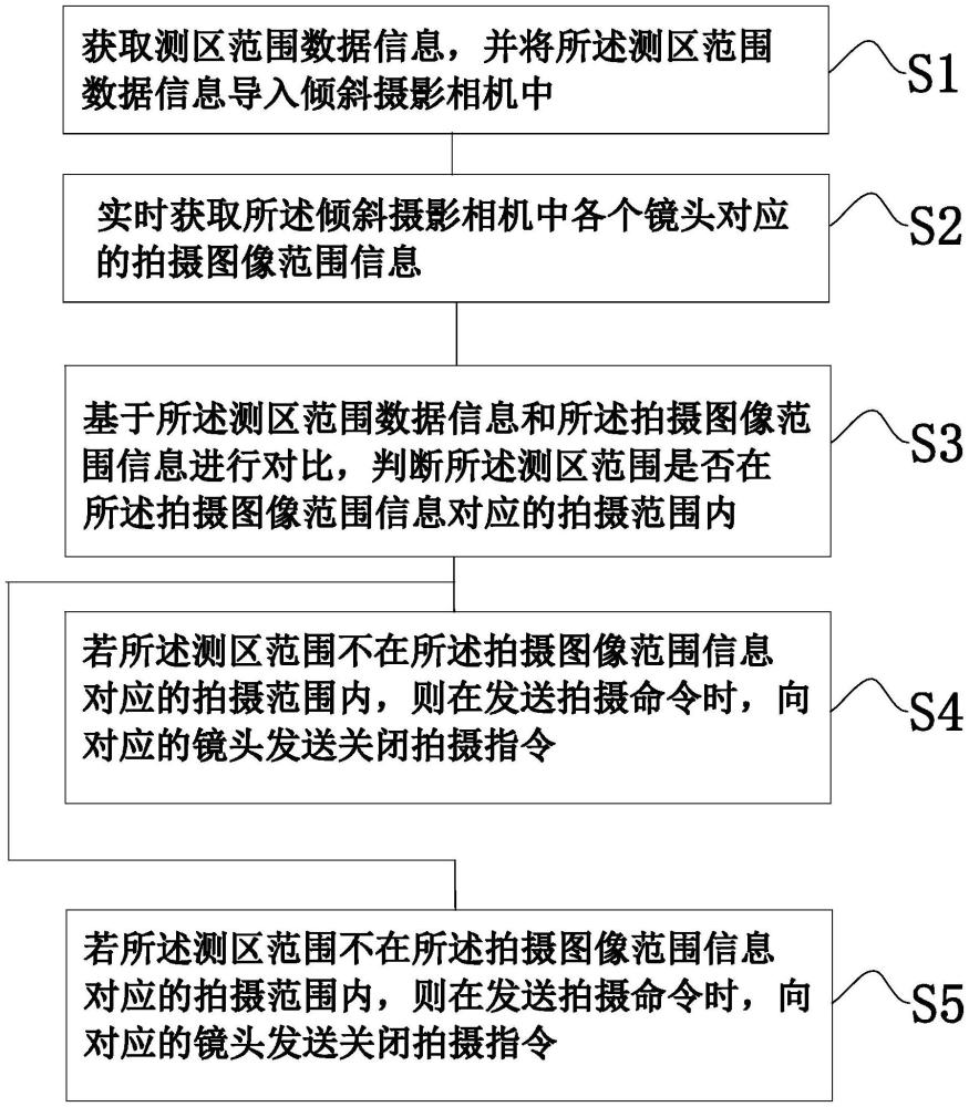 一种基于自主算力的倾斜摄影相机控制方法及相关设备与流程