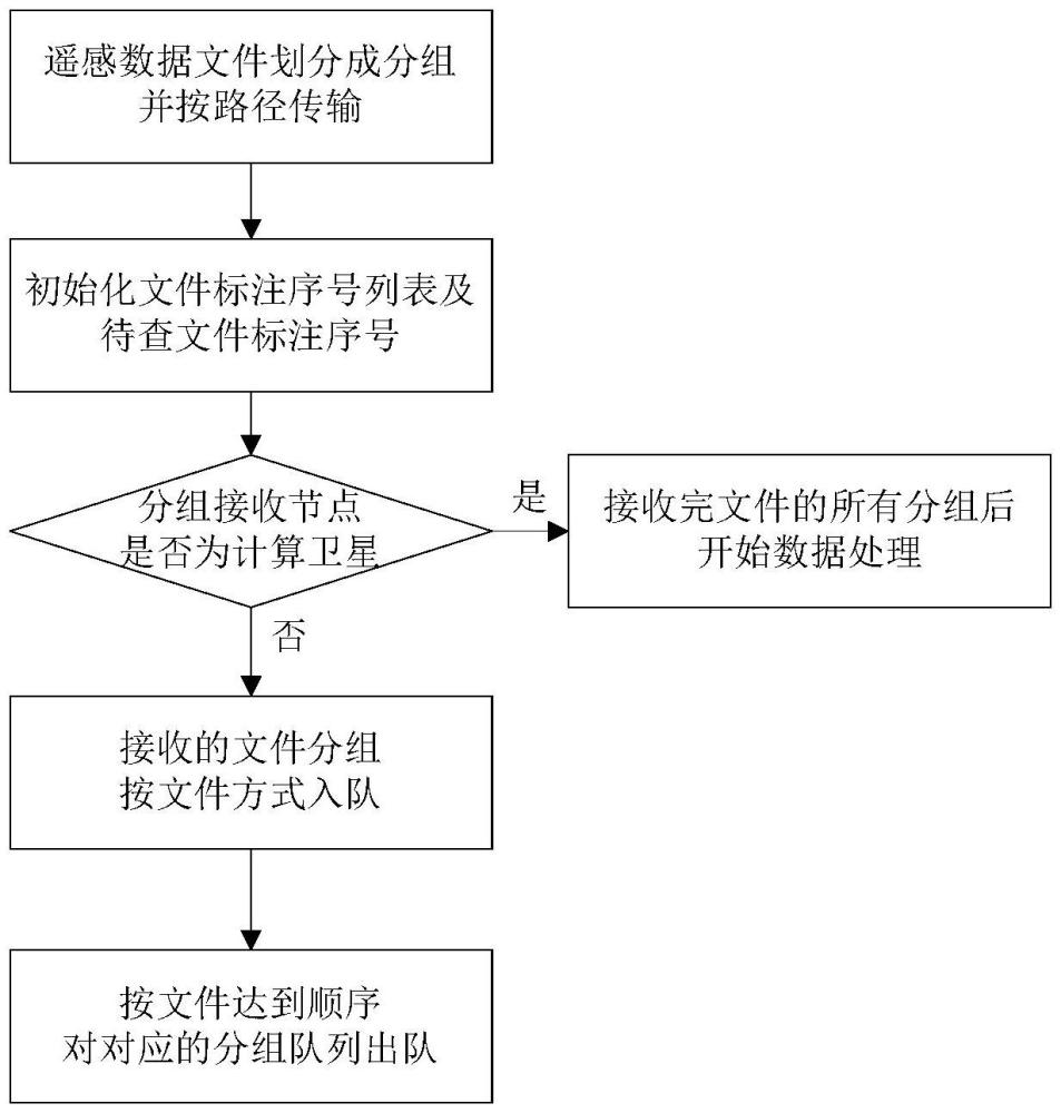 基于文件的遥感数据分组转发方法