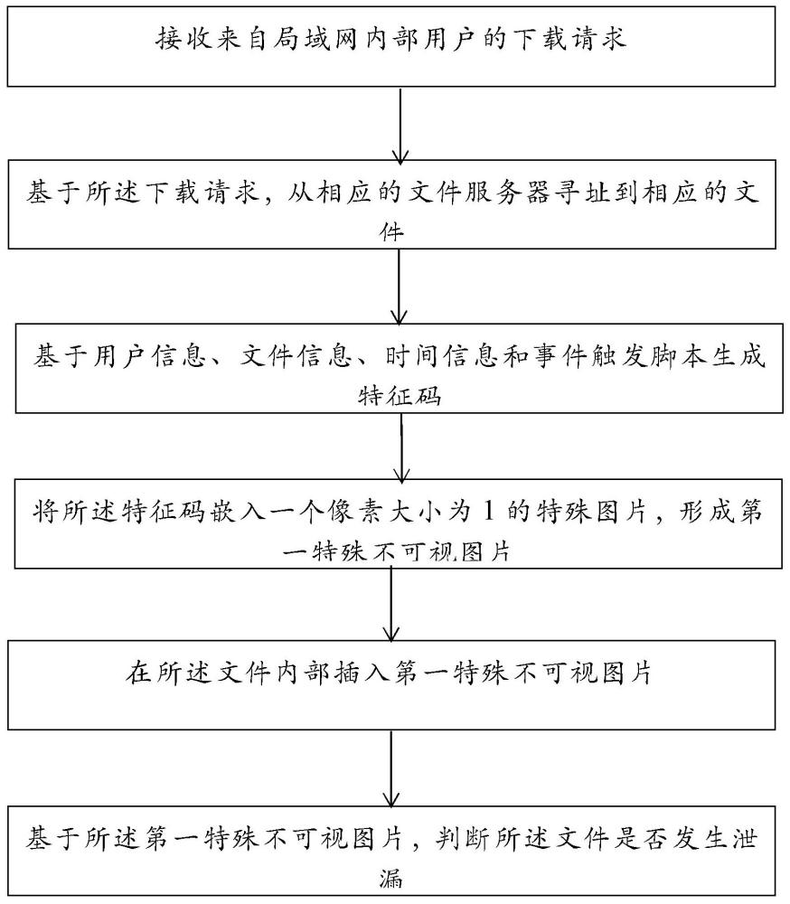 一种基于特征码的文件防泄露的方法、网关和系统与流程