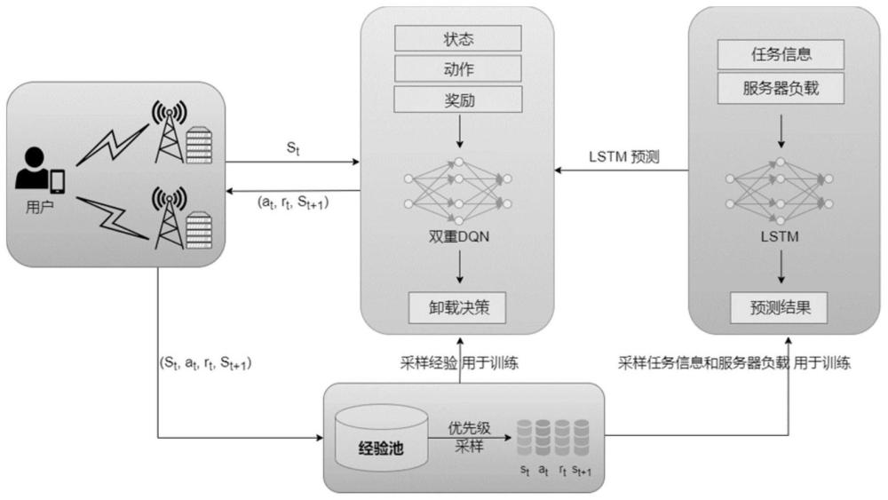 基于MEC传输网络不可靠场景下的部分卸载优化方法