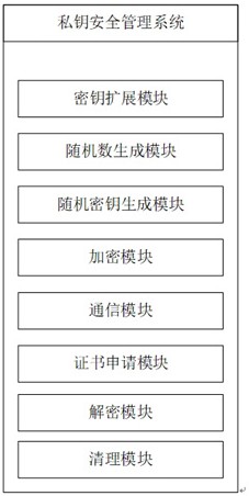 一种基于随机数加密密钥的私钥安全管理方法及系统与流程