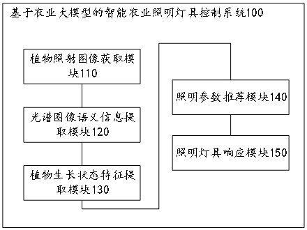 基于农业大模型的智能农业照明灯具控制系统及其方法与流程