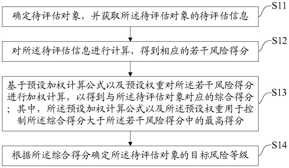 一种风险评估方法、装置、设备及存储介质与流程