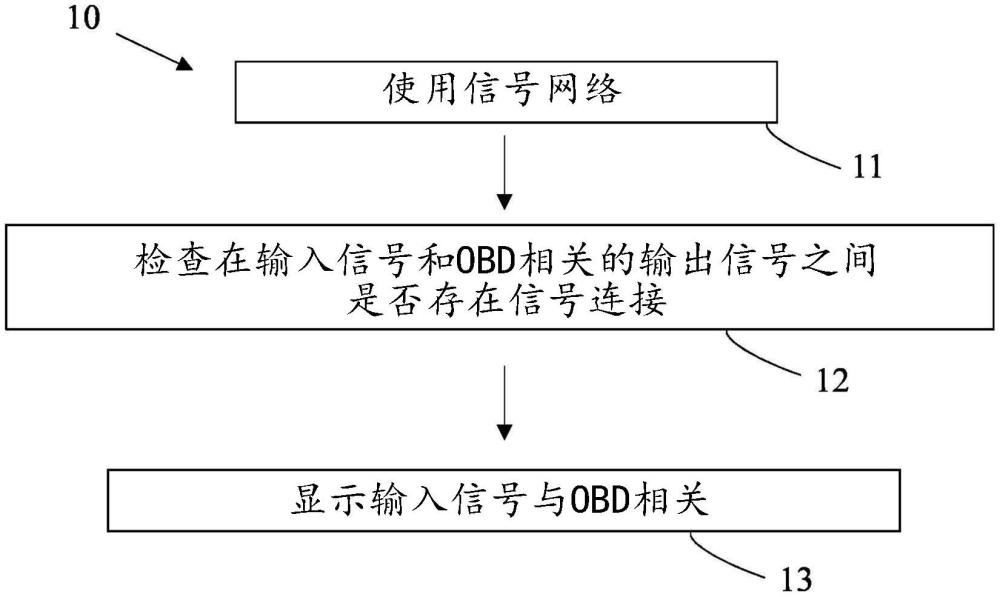 用于检查输入信号的OBD相关性的方法与流程