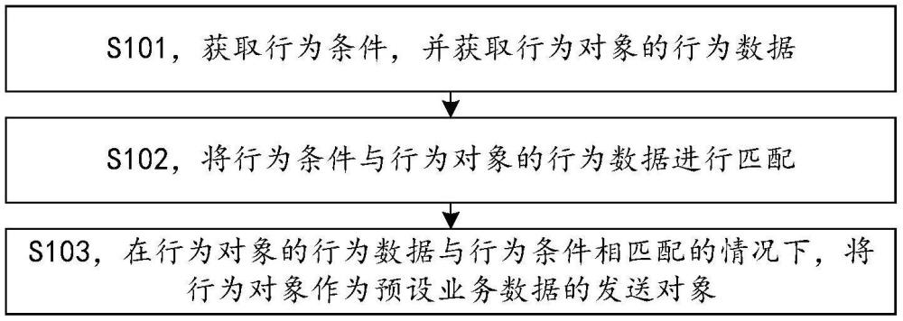 业务数据发送方法及相关产品与流程