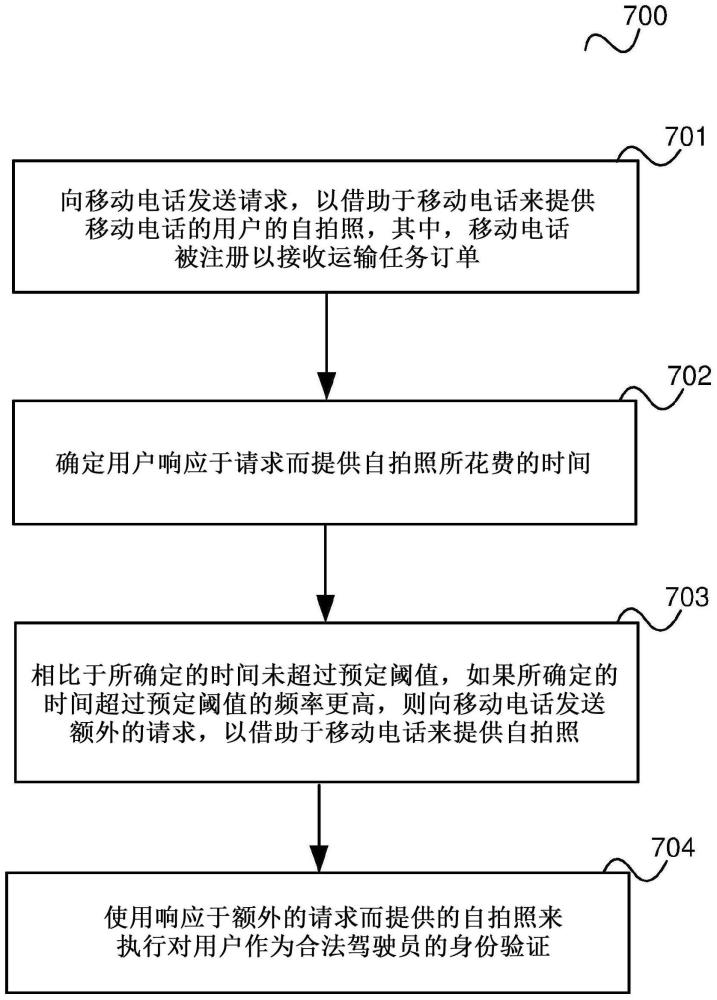 用于对车辆驾驶员进行身份验证的方法和装置与流程