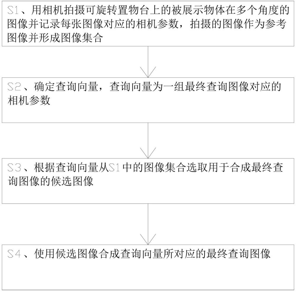 一种采集多视角图片构建物体全息视图的方法及装置与流程