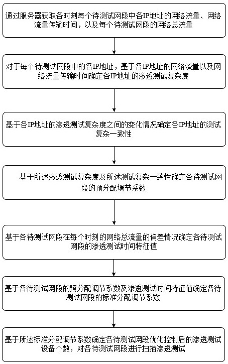 基于人工智能的内网渗透测试控制方法及系统与流程