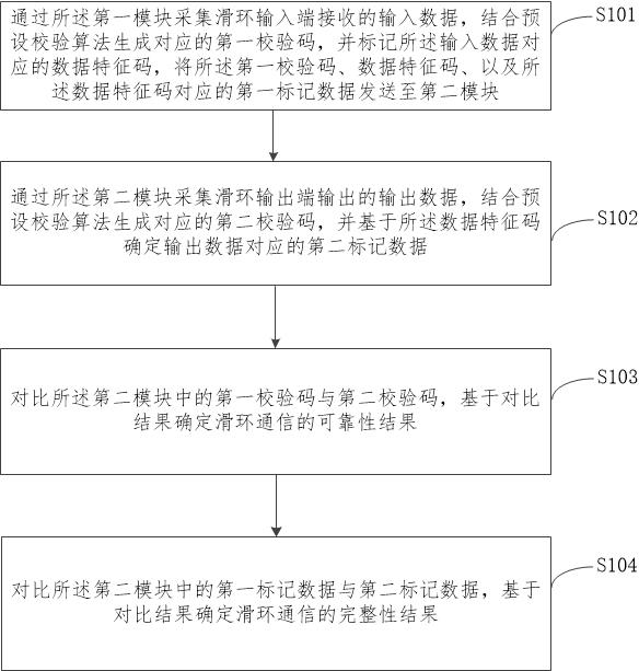 一种风力发电滑环通讯辅助监测方法及系统与流程