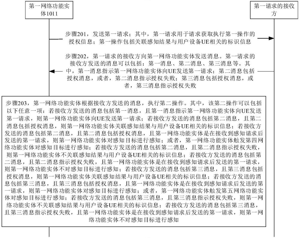 通信方法、网络功能实体及用户设备与流程