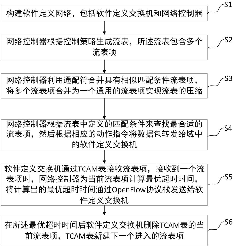 一种软件定义交换机流表优化管理方法与流程