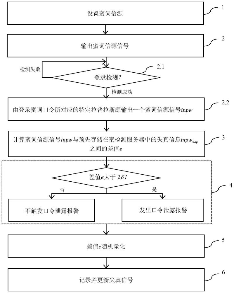 主服务器-蜜检测服务器的口令泄露双检测方法