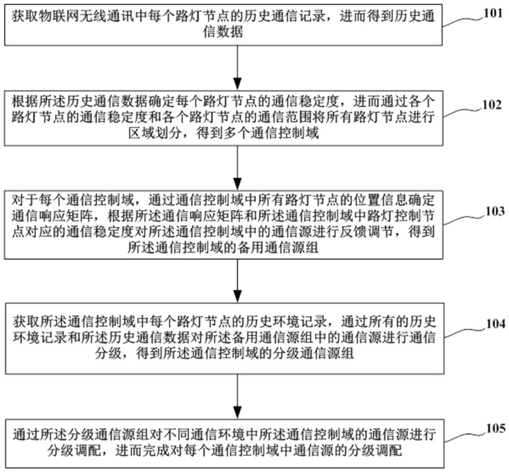 一种基于物联网无线通讯的路灯通信管理系统及管理方法