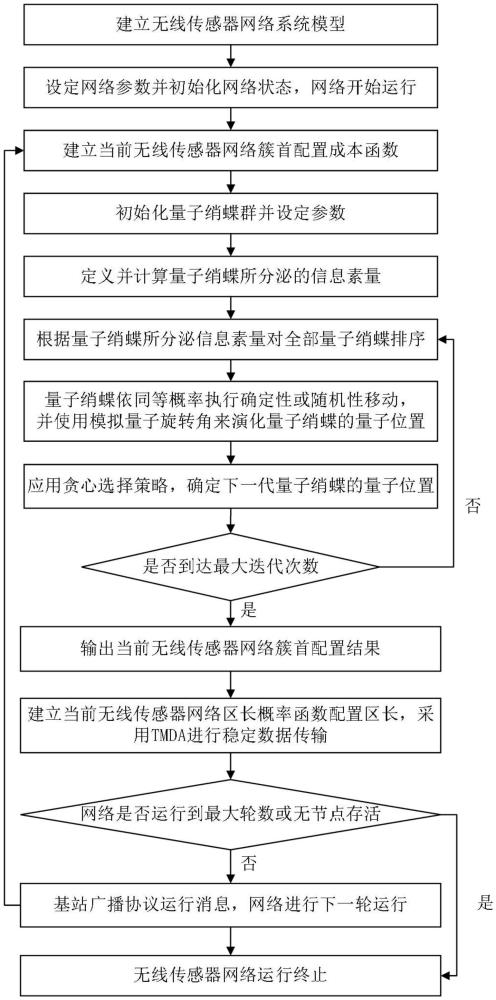 基于量子绡蝶机制的可扩展层次路由方法