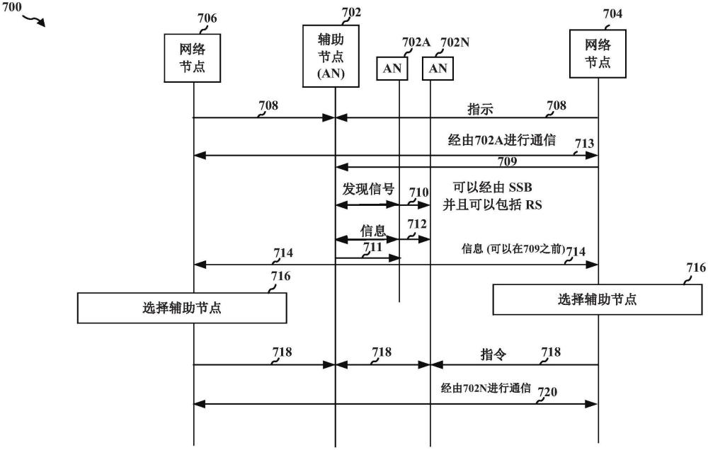 辅助节点的本地网络的发现过程的制作方法