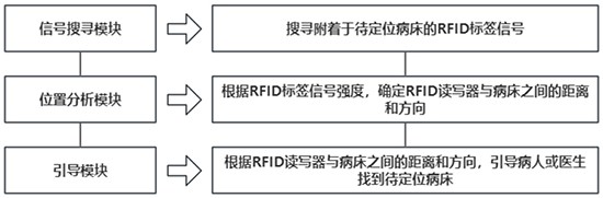 一种基于RFID的智慧病床定位系统及方法与流程