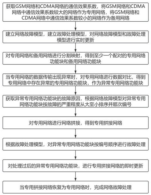 一种基于低功耗双模通信技术的网络故障处理方法及系统与流程