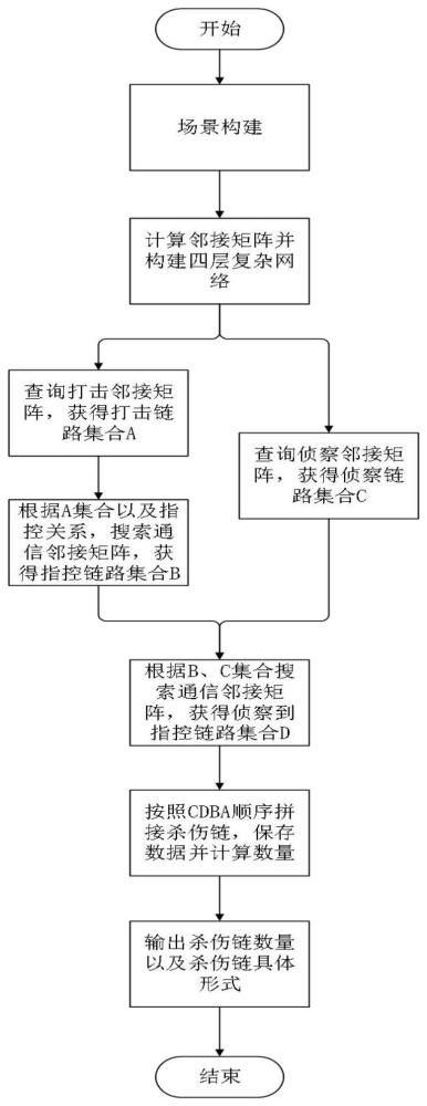 一种基于复杂网络的装备体系杀伤链生成方法