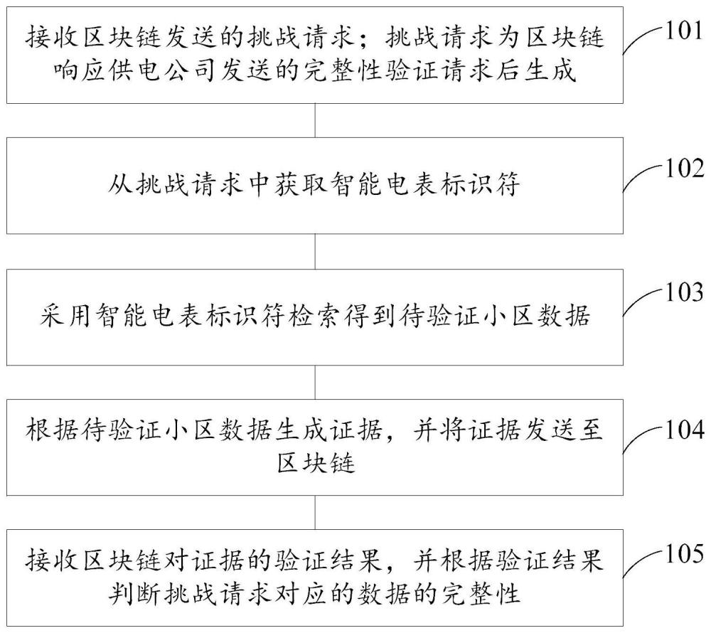 一种数据完整性验证方法、装置、电子设备及存储介质与流程