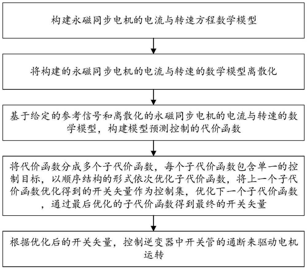 一种永磁同步电机预测转速控制的权系数优化方法及系统