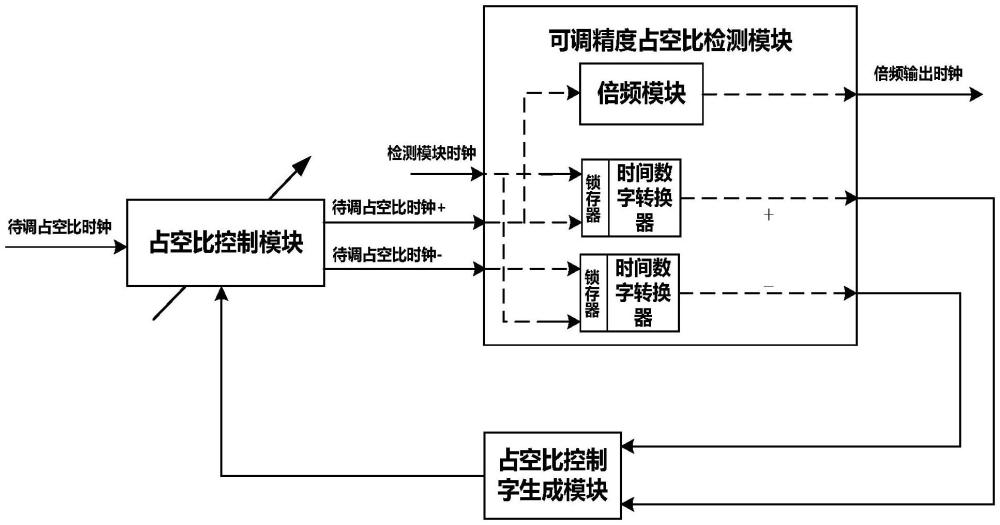 一种应用于锁相环的可变精度的占空比自适应调节倍频器的制作方法