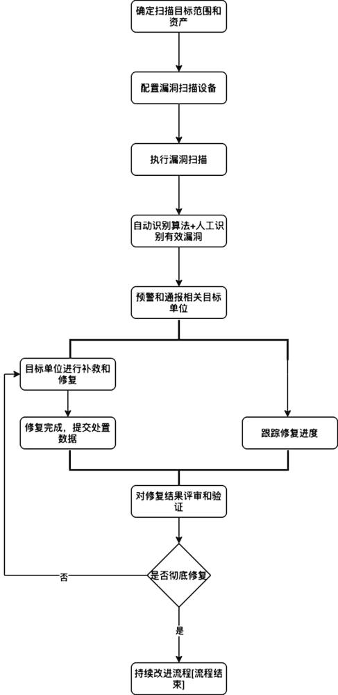 一种自动识别网站攻击面并治理的方法及其应用与流程