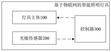 基于物联网的智能照明灯具控制方法与流程