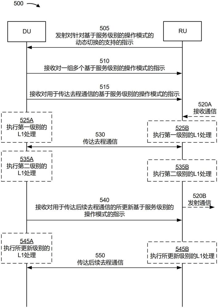 无线电单元的基于服务级别的操作模式的制作方法