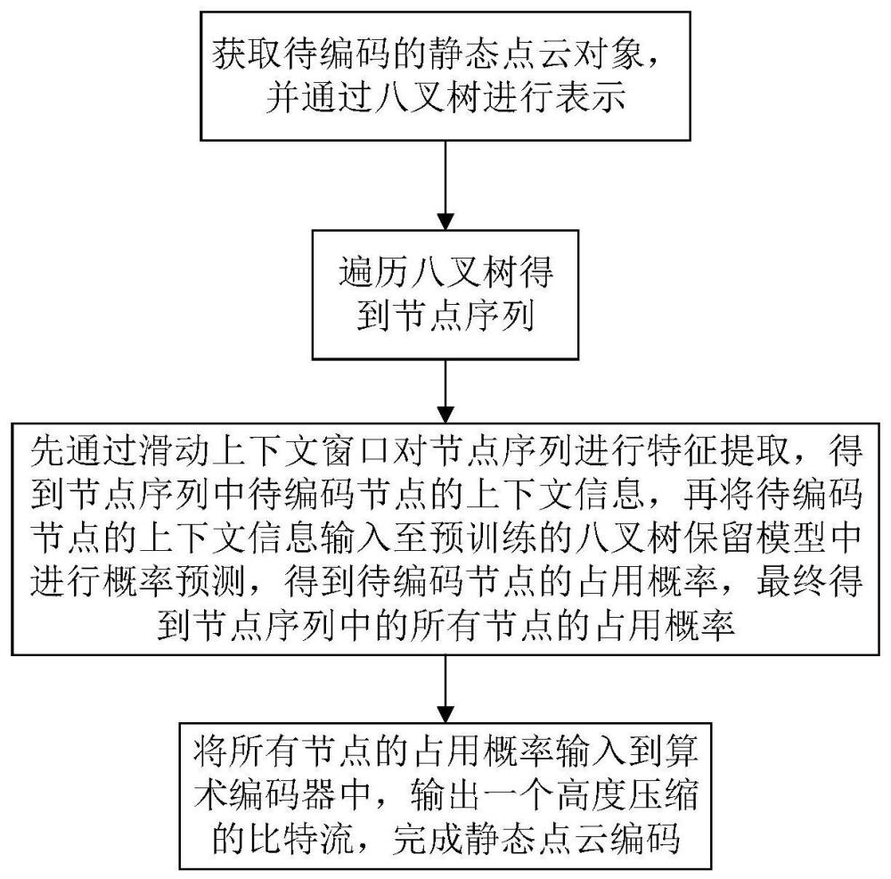 一种基于八叉树保留模型的静态点云编码方法