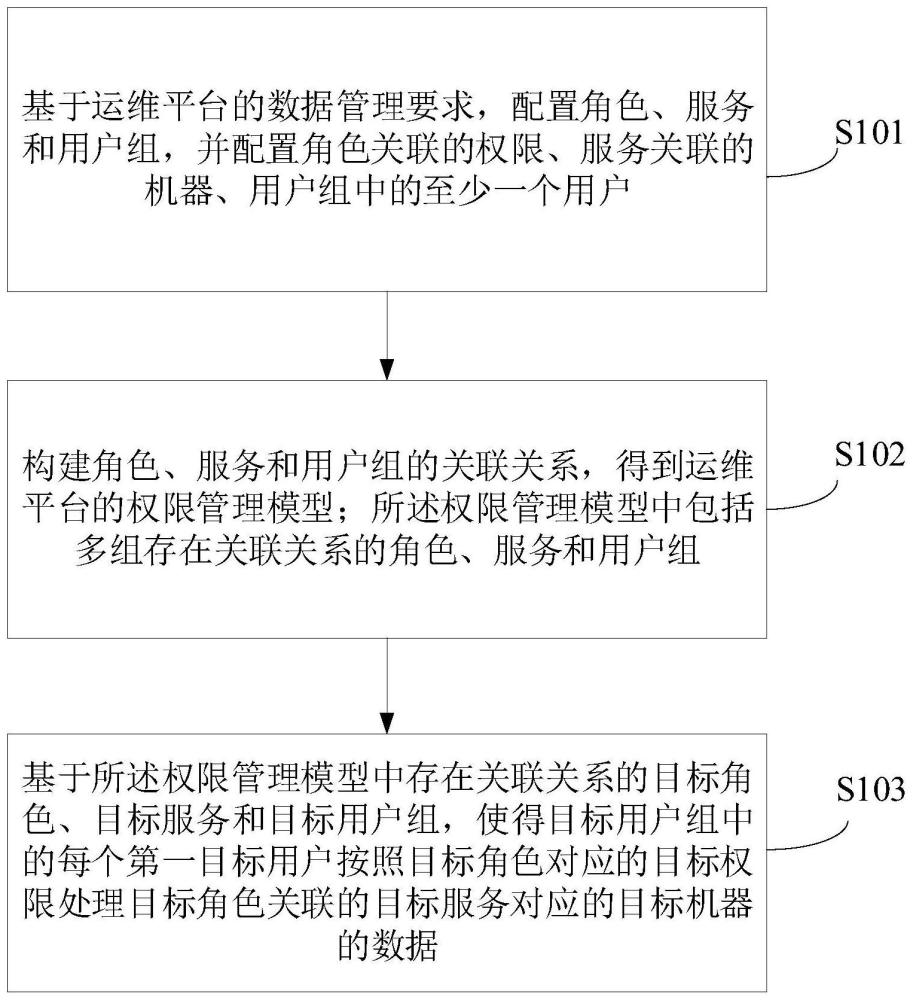 一种运维平台的数据管理方法、装置、电子设备及介质与流程