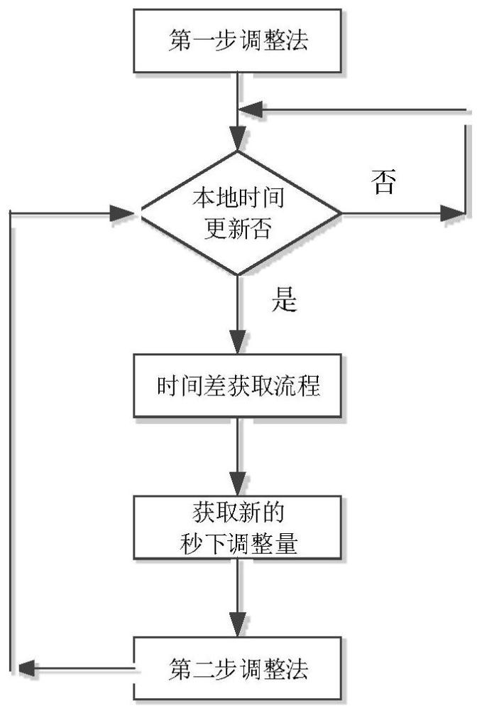 一种整数秒和小数秒的调整方法与流程