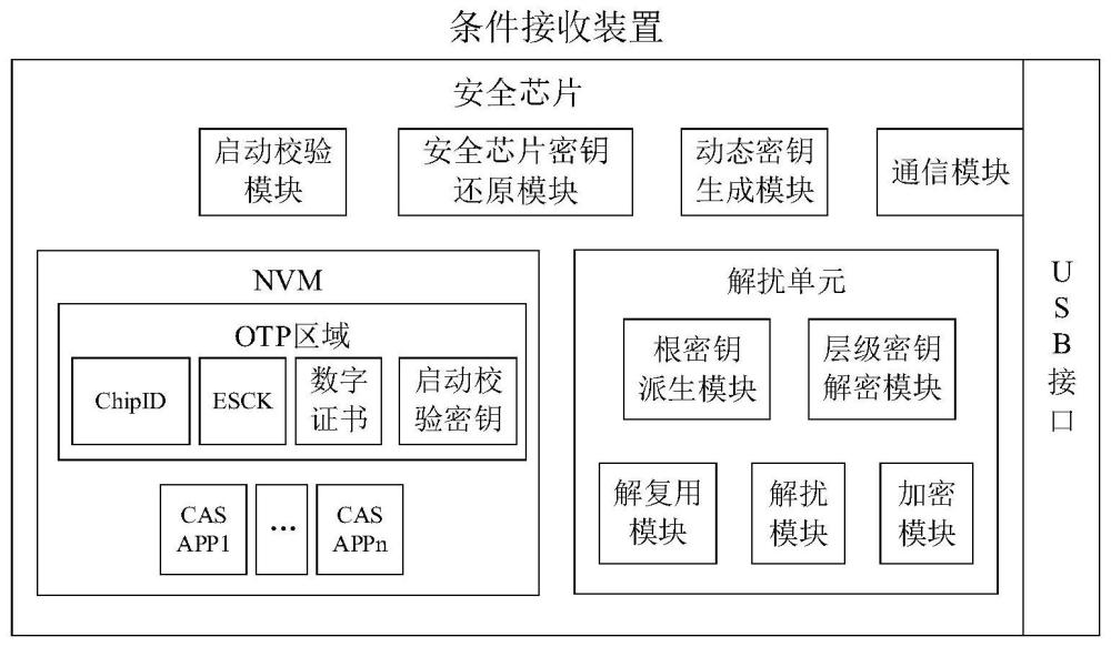 基于根密钥派生安全机制的无卡适配条件接收方法和装置与流程