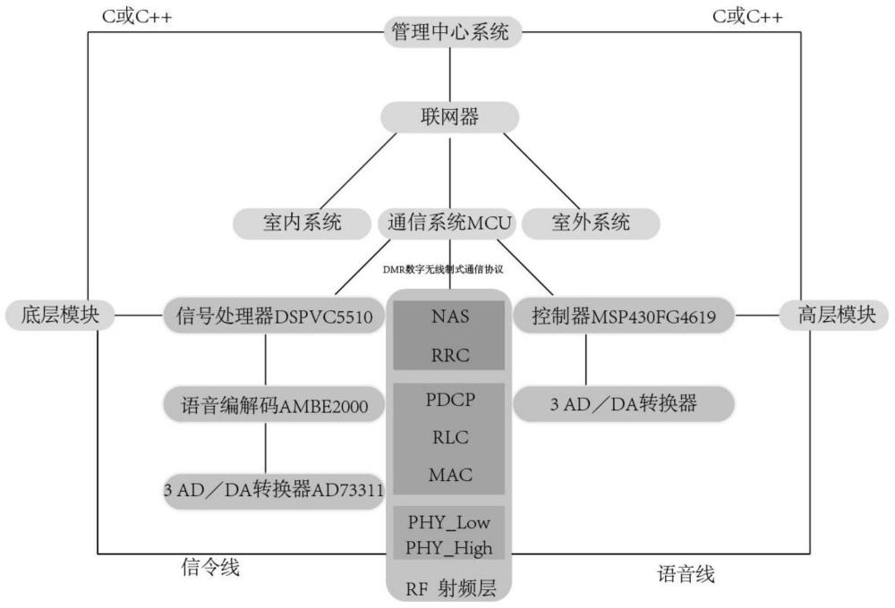 一种用于数字化楼宇对讲机的智能通信系统的制作方法