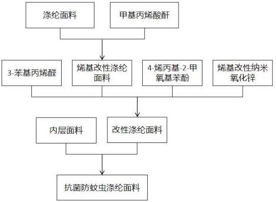 一种抗菌防蚊虫涤纶面料及其制备方法与流程