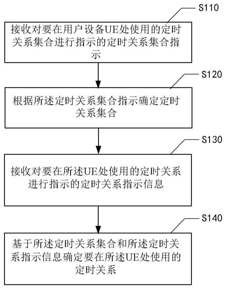 用于确定定时关系的方法、设备和存储介质与流程