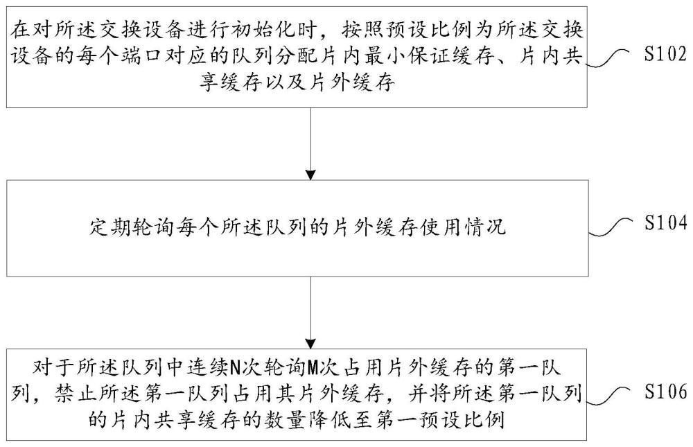 交换设备的缓存管理及交换设备的制作方法