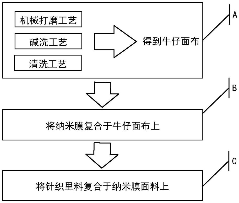 牛仔复合面料及其制备方法与流程